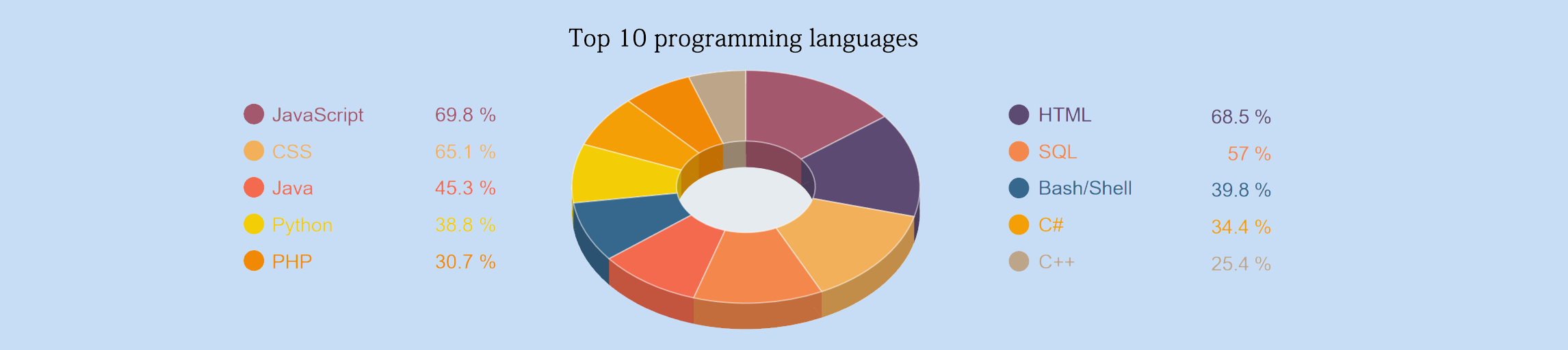 programming stats